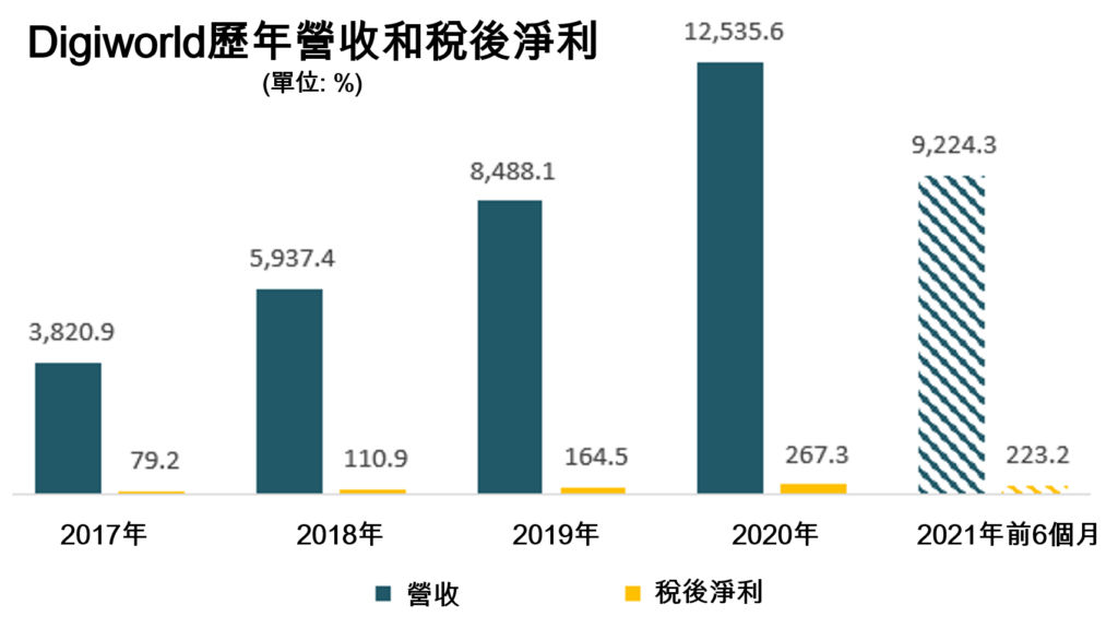 Digiworld今年Q2季獲利逾1千億越盾 越南財經 越南新聞 越南3C連鎖店 越南零售市場