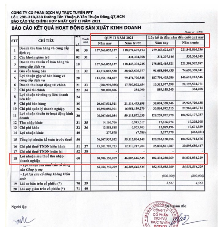 FPT Online今年第2季稅後淨利成長30% 越南財經 越南新聞 越南媒體廣告公司 越南數位廣告市場