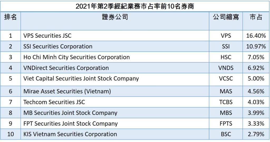 HOSE公布今年第二季經紀業務市占TOP 10券商 越南財經 越南新聞 HoSE市場經紀業務市占率 越南股市 越南債劵市場