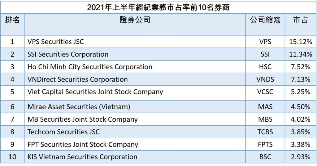 HOSE公布今年第二季經紀業務市占TOP 10券商 越南財經 越南新聞 HoSE市場經紀業務市占率 越南股市 越南債劵市場