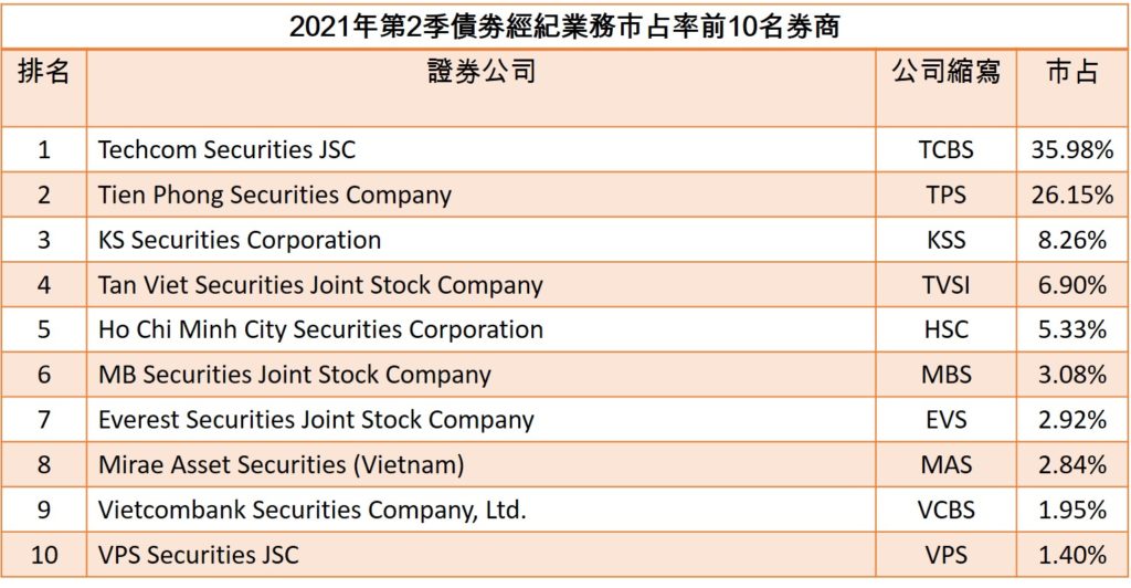 HOSE公布今年第二季經紀業務市占TOP 10券商 越南財經 越南新聞 HoSE市場經紀業務市占率 越南股市 越南債劵市場