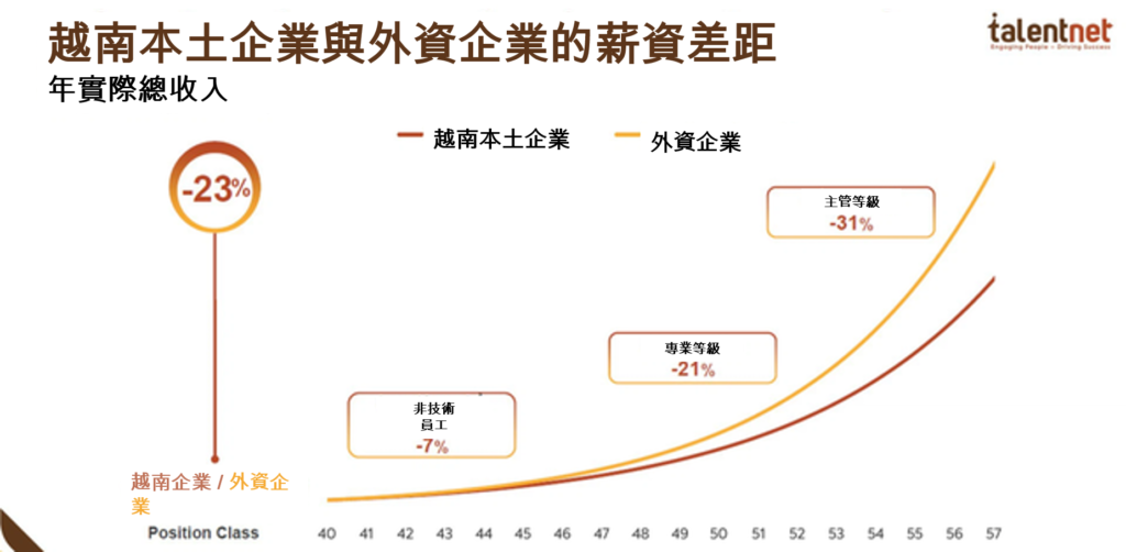越南本土企業薪資比外資企業低三成 越南財經 越南新聞 越南企業薪資 越南勞動力市場
