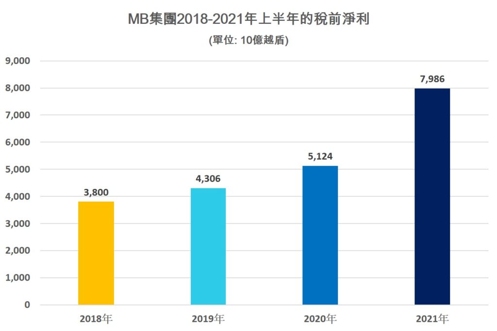 MB集團今年上半年獲利較去年同期成長一倍半 越南財經 越南新聞 越南銀行 越南金融市場