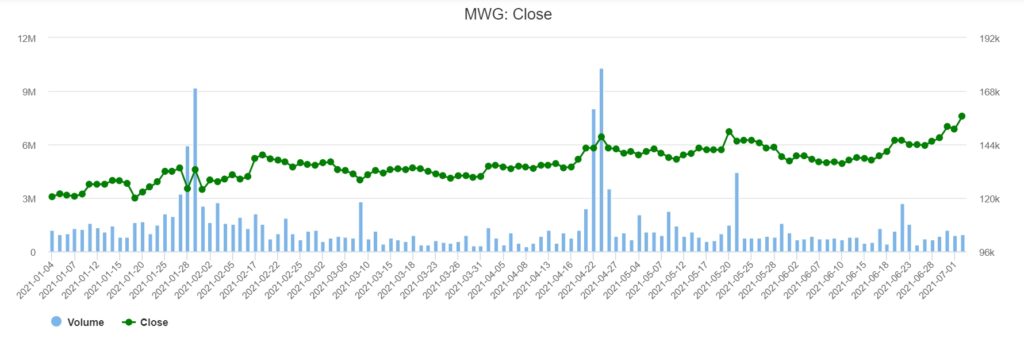 移動世界（Mobile World）即將配發60%股利 越南財經 越南新聞 越南3C連鎖店 越南零售市場