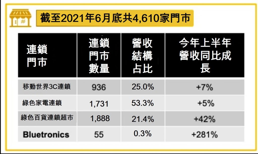 MWG: 綠色百貨今年6月分營收創紀錄 越南財經 越南新聞 越南零售業市場 越南3C連鎖店