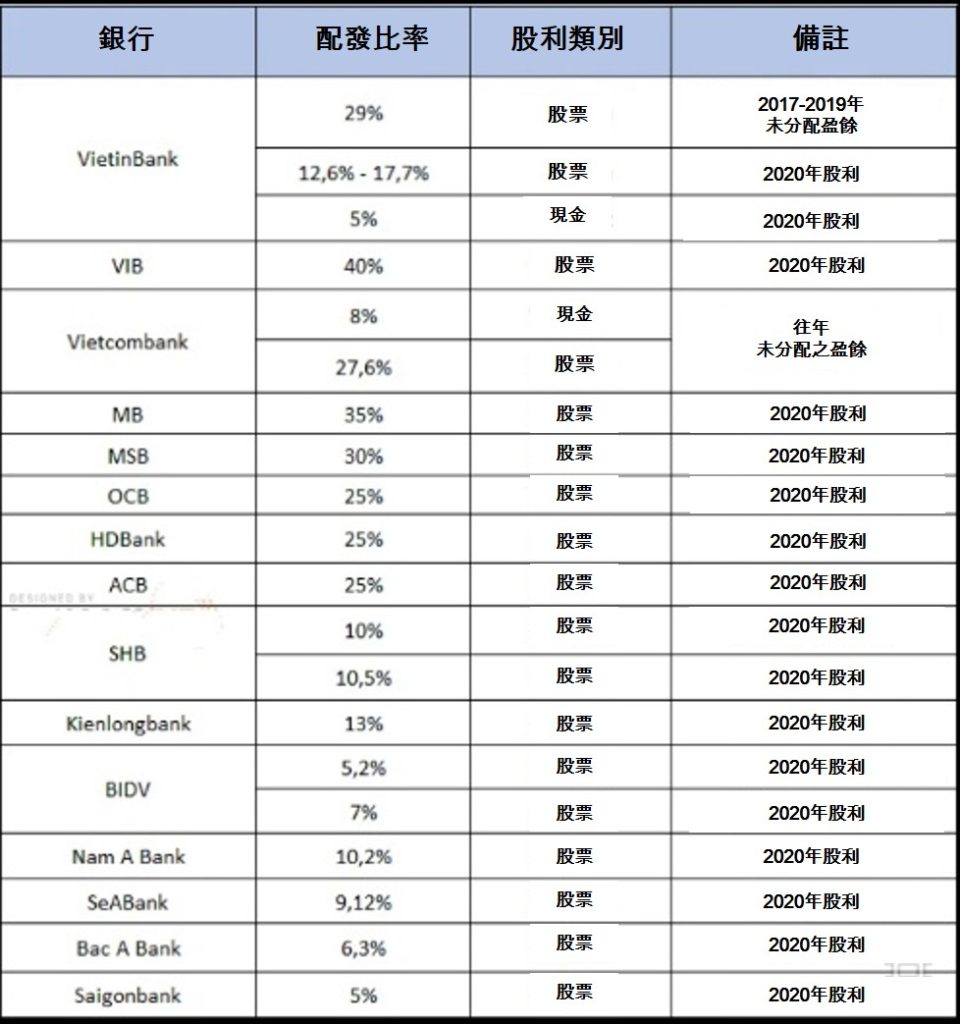 越南十五家銀行今年的股利發放計畫 越南財經 越南新聞 越南銀行 越南金融市場