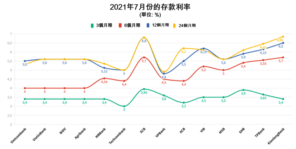 銀行個人戶存款創近9年以來新低 越南財經 越南新聞 越南金融市場 越南銀行業