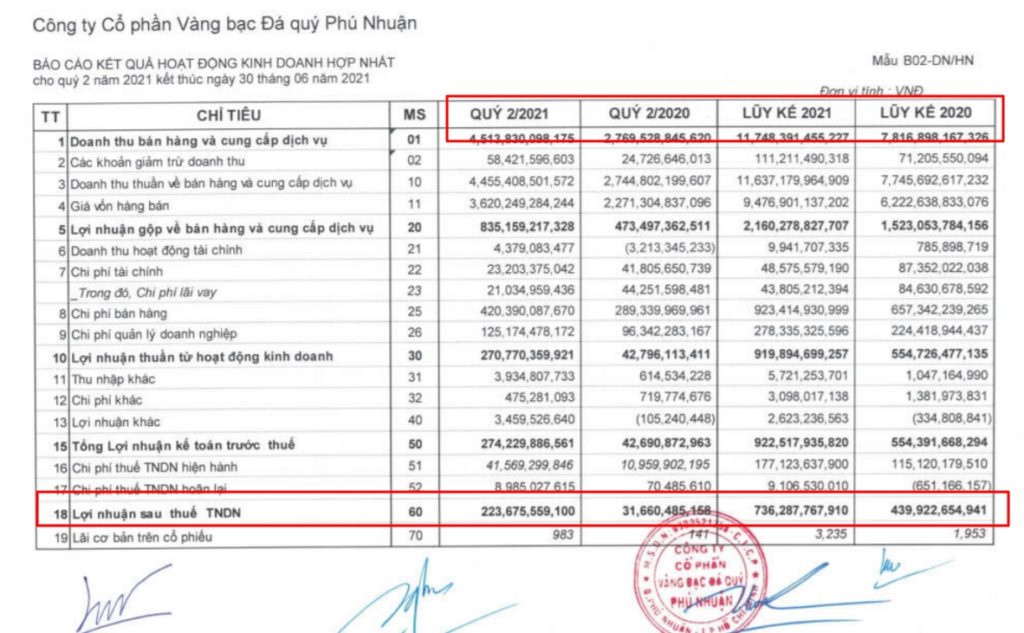 PNJ疫情期間強化線上銷售管道今年Q2淨利暴增 越南財經 越南新聞 富潤金銀珠寶公司 越南金銀珠寶市場