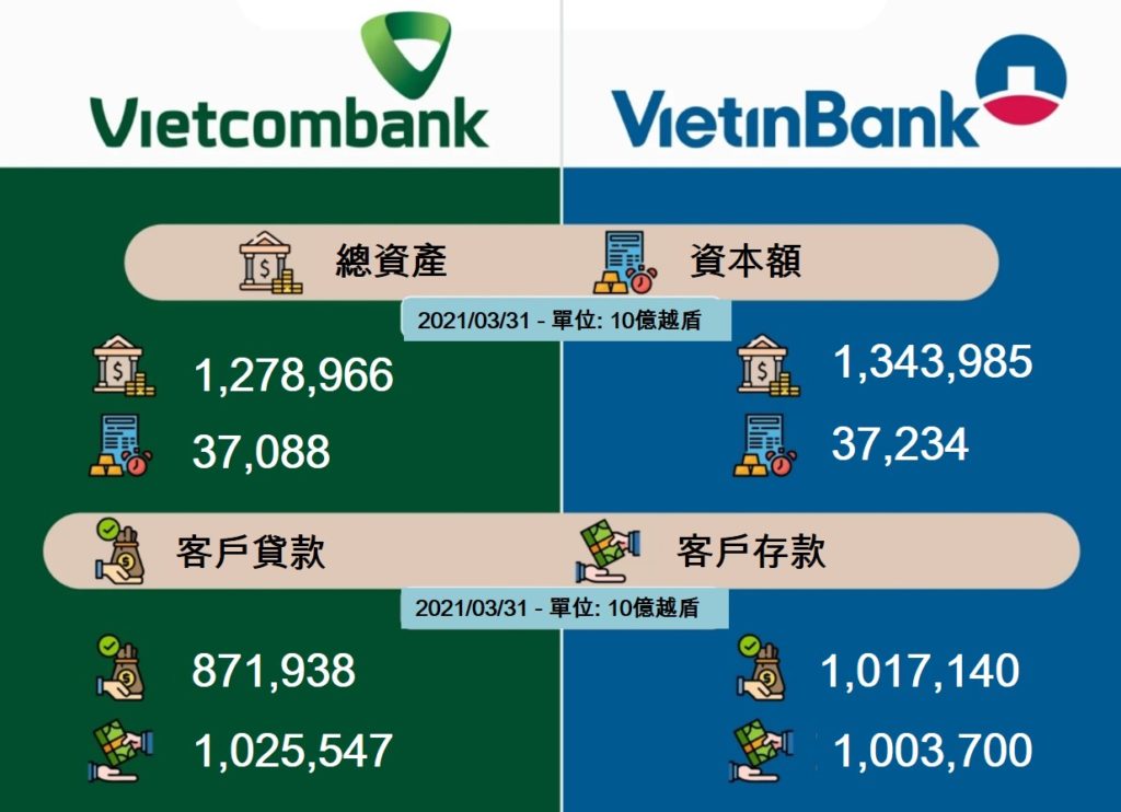 兩大公股銀行新董事長到任前的各項數據比較 越南財經 越南新聞 越南銀行業