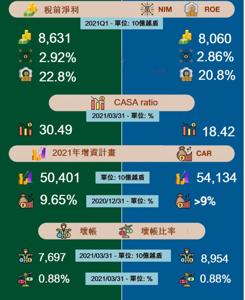 兩大公股銀行新董事長到任前的各項數據比較 越南財經 越南新聞 越南銀行業 越南國家銀行