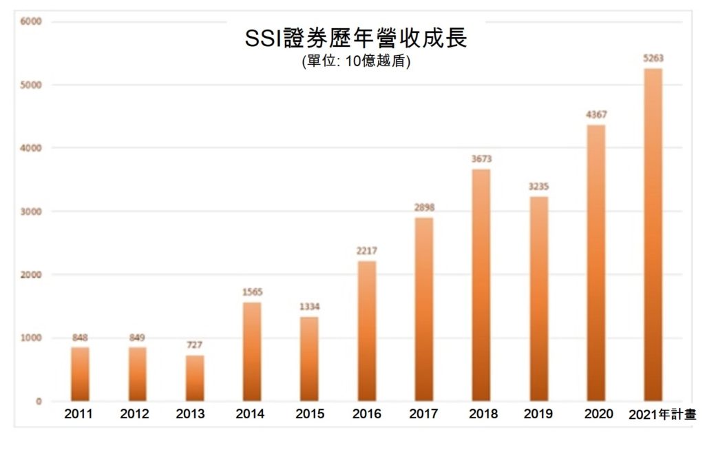 SSI證券今年上半年獲利破紀錄逾1.2萬億越盾 越南財經 越南新聞 越南第一大證券公司 越南股市 