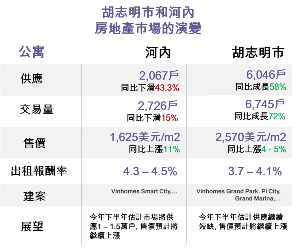 胡志明市和河內今年第2季房地產市場概況 越南財經 越南新聞 越南不動產市場