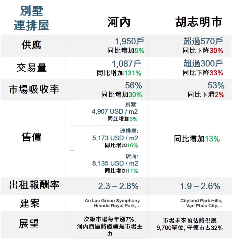 胡志明市和河內今年第2季房地產市場概況 越南財經 越南新聞 越南不動產市場
