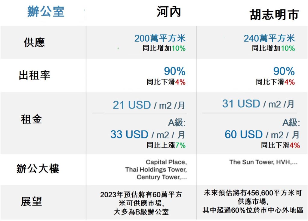 胡志明市和河內今年第2季房地產市場概況 越南財經 越南新聞 越南房地產市場