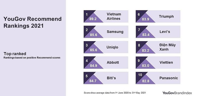 越南消費者最喜愛的10個品牌 越南財經 越南新聞 越南消費者 越南零售市場
