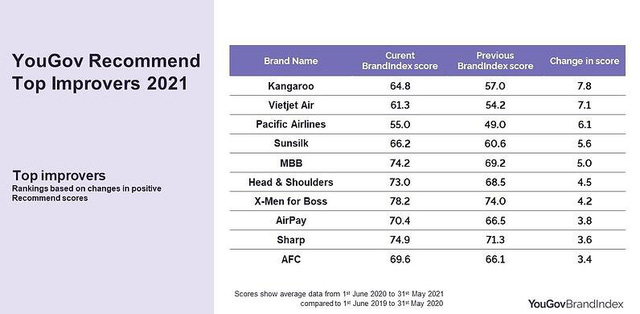 越南消費者最喜愛的10個品牌 越南財經 越南新聞 越南消費者 越南零售業