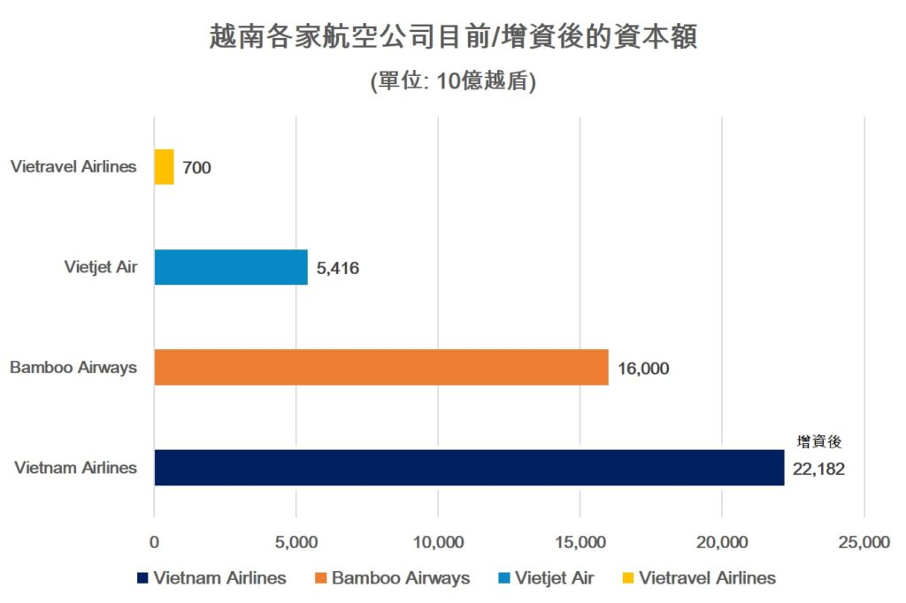 越南航空擬向現有股東發行8億新股募集資金 越南財經 越南新聞 越南航空業 越南航空貨運市場