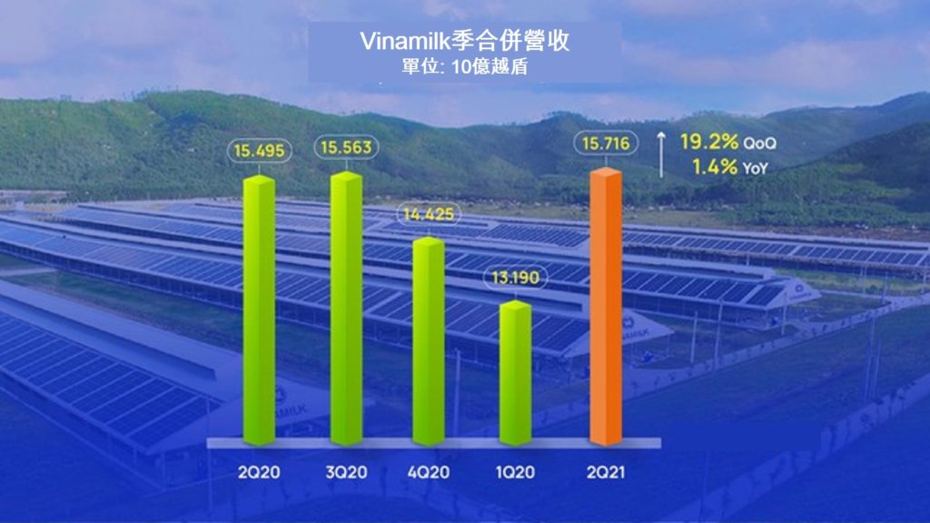Vinamilk今年第2季稅後淨利逾2.8萬億越盾 越南財經 越南新聞 越南乳製品產業 越南乳製品市場