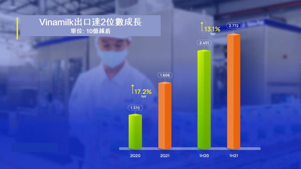 Vinamilk今年第2季稅後淨利逾2.8萬億越盾 越南財經 越南新聞 越南乳製品產業 越南乳製品市場