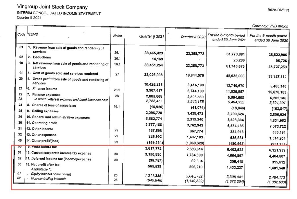 Vingroup今年第2季稅前淨利逾3.6萬億越盾 越南財經 越南新聞 越南跨領域集團 越南不動產開發商