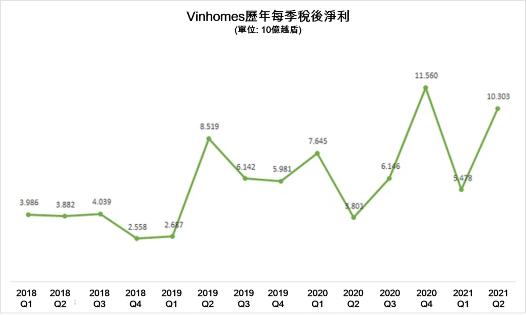 Vinhomes今年第2季稅後淨利逾10萬億越盾 越南財經 越南新聞 越南不動產市場 越南不動產開發公司