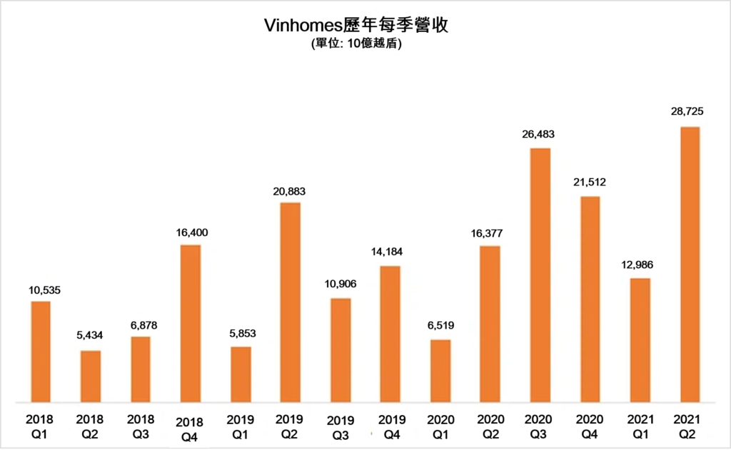 Vinhomes今年第2季稅後淨利逾10萬億越盾 越南財經 越南新聞 越南不動產市場 越南不動產投資