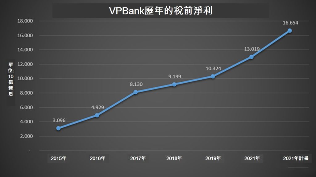 VPBank今年上半年合併總營收逾23萬億越盾 越南財經 越南新聞 越南金融市場 越南銀行業