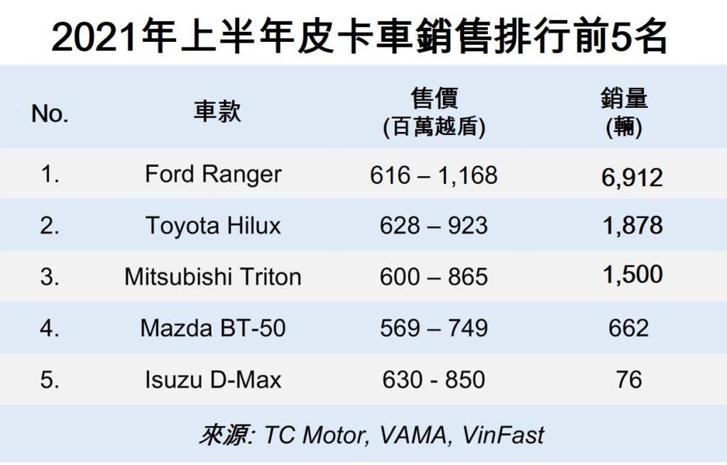 2021年上半年越南汽車市場銷售排行前5名汽車 越南財經 越南新聞 越南汽車市場暢銷車品牌 越南汽車製造商