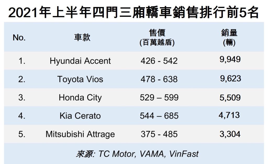 越南汽車市場 越南進口汽車