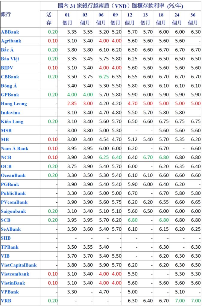 2021年07月份越南哪家銀行定存利率最高? 越南財經 越南新聞 越南銀行存款利率 越南銀行定存利率