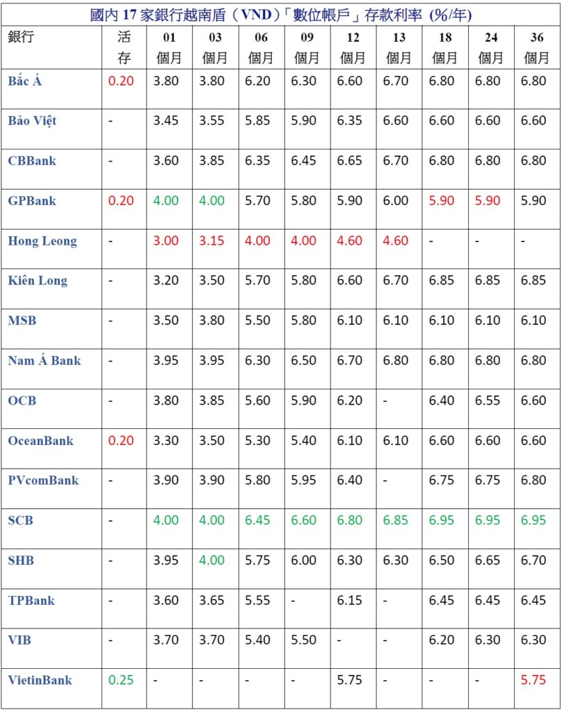 2021年07月份越南哪家銀行定存利率最高? 越南財經 越南新聞 越南銀行存款利率 越南銀行定存利率