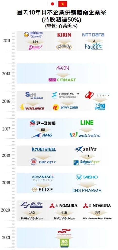 日本企業在過去10年已併購多少家越南企業? 越南財經 越南新聞 越南併購市場 日本投資越南
