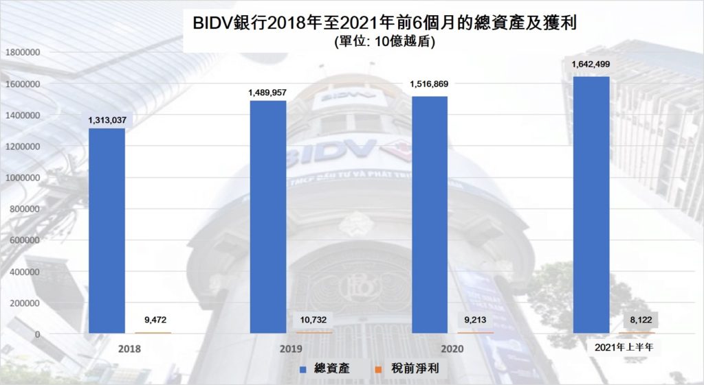 BIDV銀行今年上半年稅前淨利逾8萬億越盾 越南財經 越南新聞 越南金融市場 越南銀行