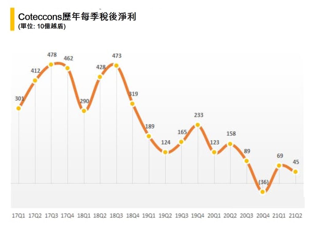 Coteccons終止與公司前老闆有關的分包商契約 越南財經 越南新聞 越南營造業 越南不動產市場 