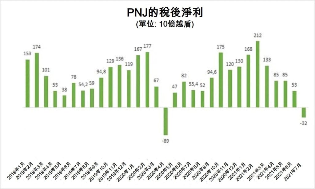 PNJ疫情暫關閉274間門市7月份虧損逾300億越盾 越南財經 越南新聞 富潤金銀珠寶公司 越南金銀珠寶市場