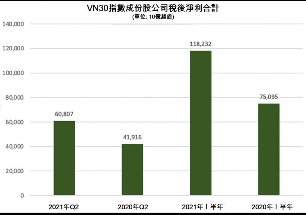 VN30指數成份股公司今年第2季及上半年營運結果 越南財經 越南新聞 越南不動產市場 越南股市
