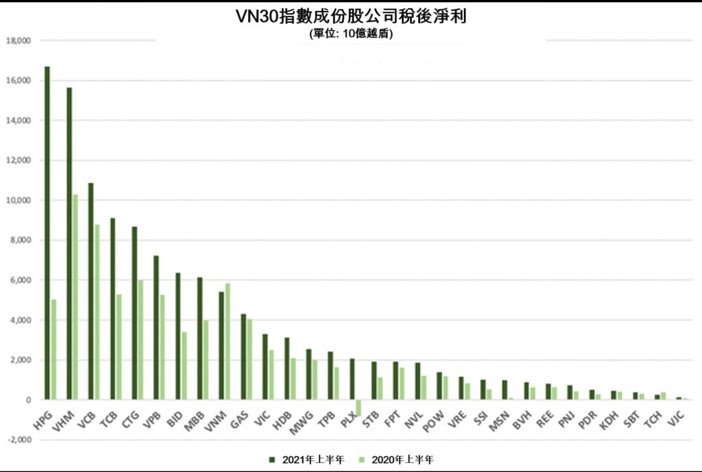 VN30指數成份股公司今年第2季及上半年營運結果 越南財經 越南新聞 越南不動產市場 越南股市