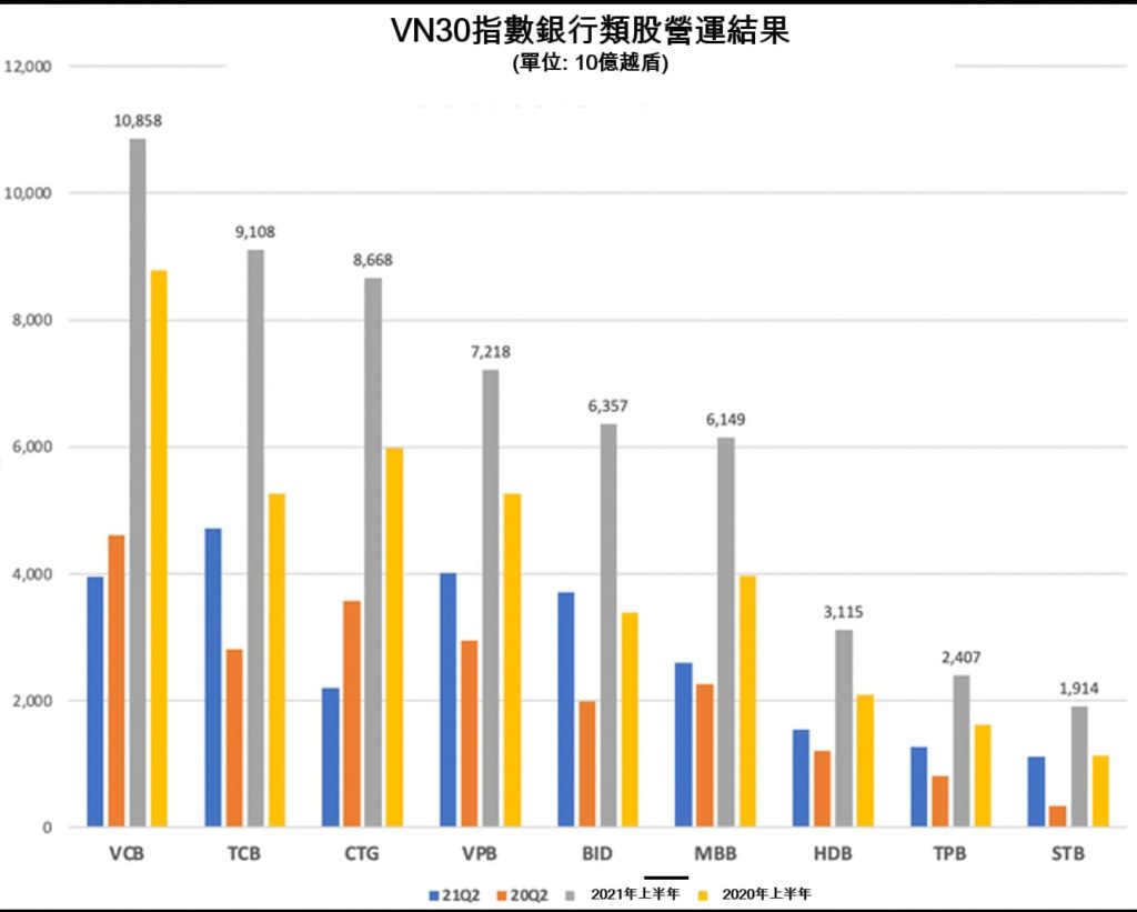 VN30指數成份股公司今年第2季及上半年營運結果 越南財經 越南新聞 越南不動產市場 越南股市