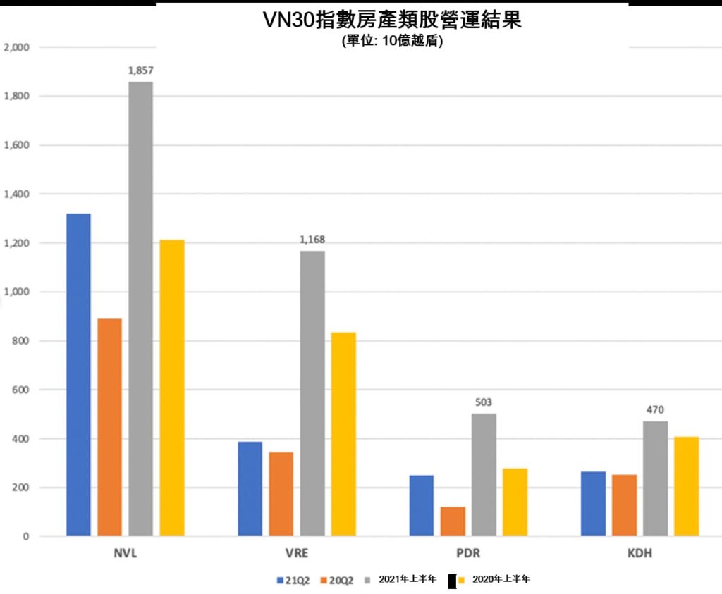 VN30指數成份股公司今年第2季及上半年營運結果 越南財經 越南新聞 越南不動產市場 越南股市