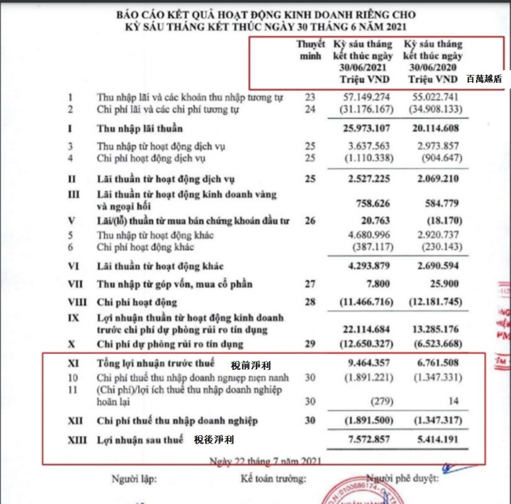 Agribank今年上半年稅前淨利近9.5萬億越盾 越南財經 越南新聞 越南金融市場 越南四大公股銀行