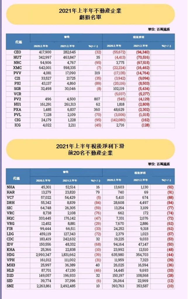 越南不動產業今年上半年的經營概況 越南財經 越南新聞 