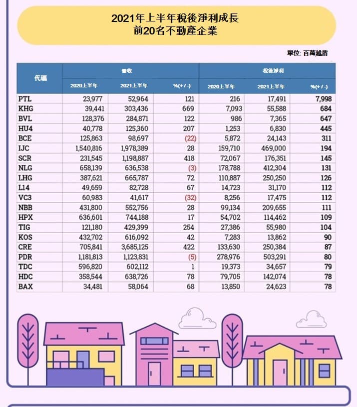 越南不動產業今年上半年的經營概況 越南財經 越南新聞 