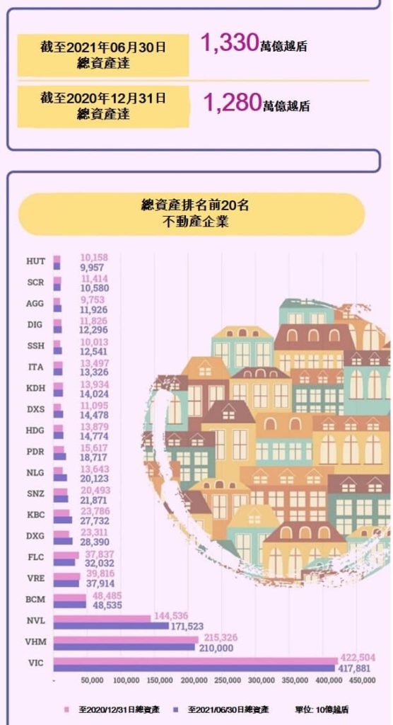 越南不動產業今年上半年的經營概況 越南不動產市場 越南房地產公司負債