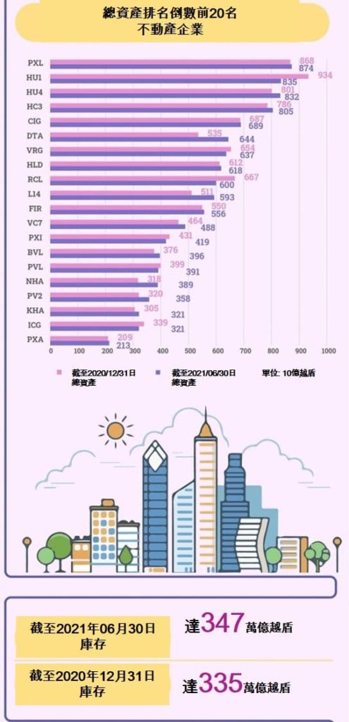 越南不動產業今年上半年的經營概況 越南不動產市場 越南房地產公司負債