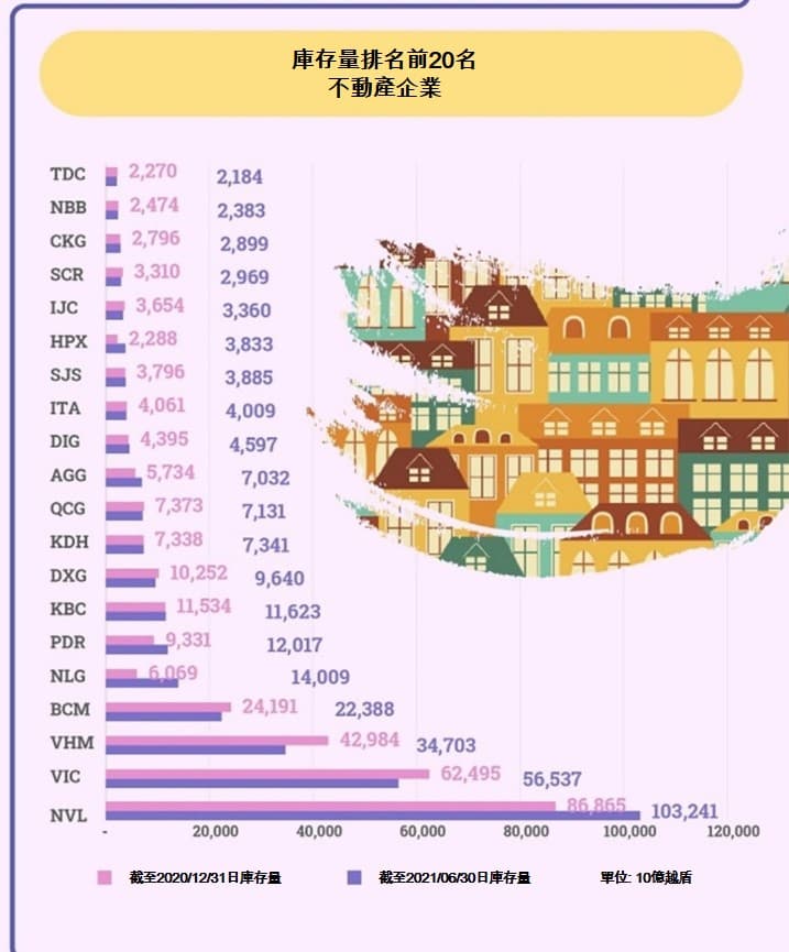 越南不動產業今年上半年的經營概況 越南不動產市場 越南房地產公司負債