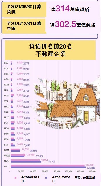 越南不動產業今年上半年的經營概況 越南不動產市場 越南房地產公司負債
