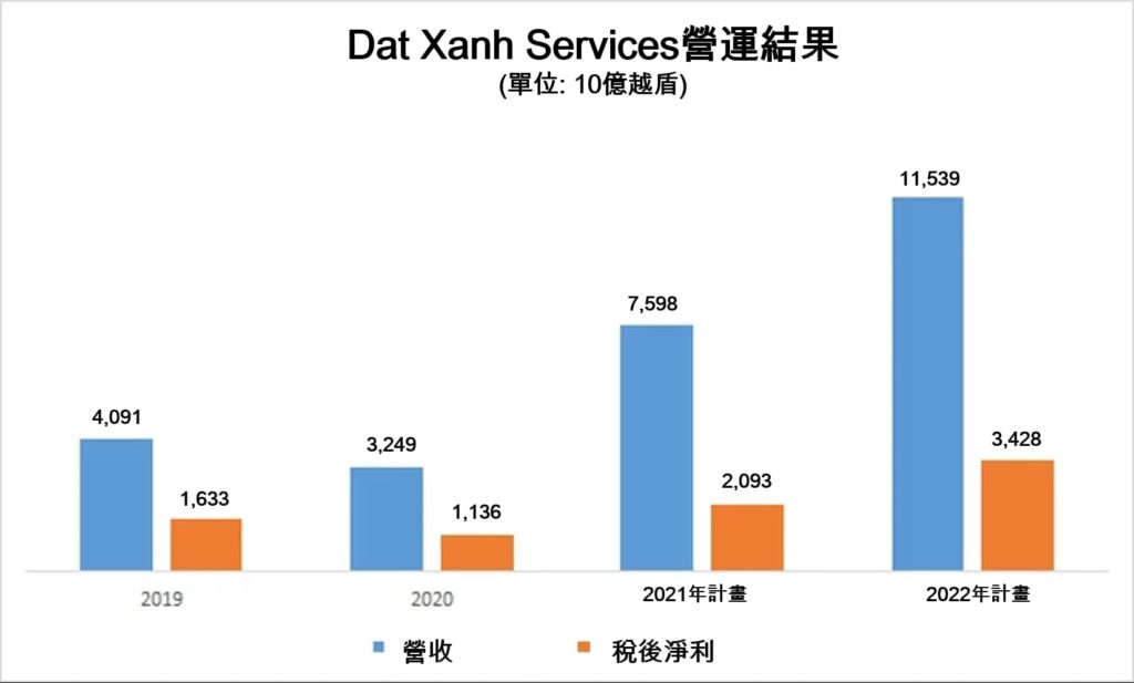 Dat Xanh Services今年上半年獲利翻倍 越南財經 越南新聞 越南不動產經紀市場 越南不動產市場  