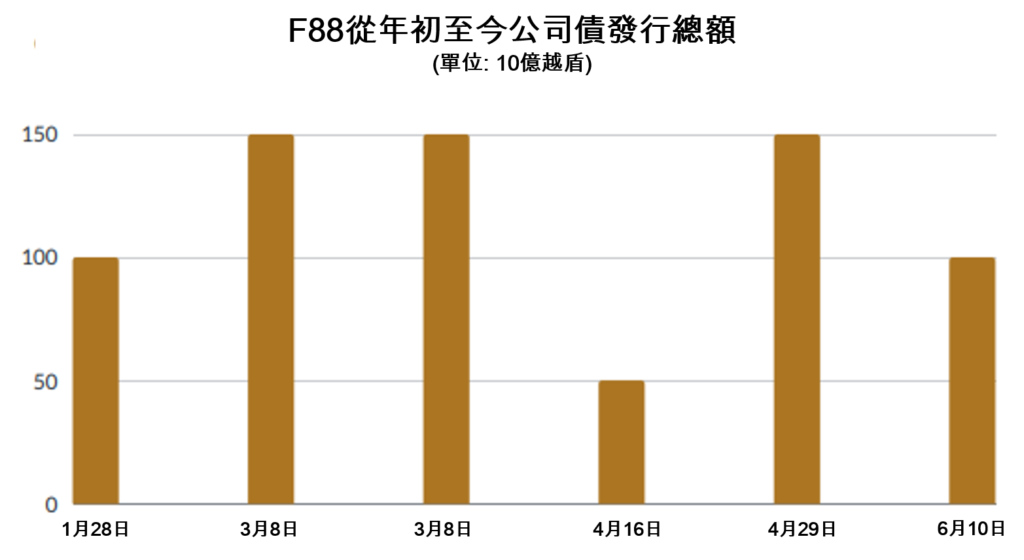 F88連鎖當舖今年上半年營收概估成長285% 越南財經 越南新聞 越南連鎖當鋪 越南典當業
