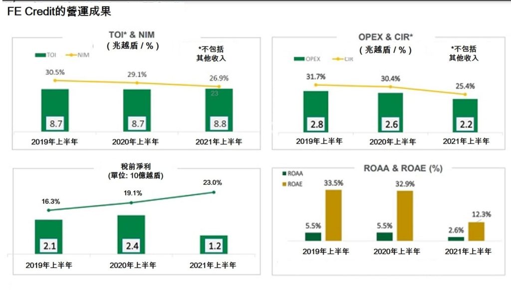 FE Credit今年上半年稅前淨利1.2萬億越盾 越南財經 越南新聞 越南消費金融市場 越南銀行業