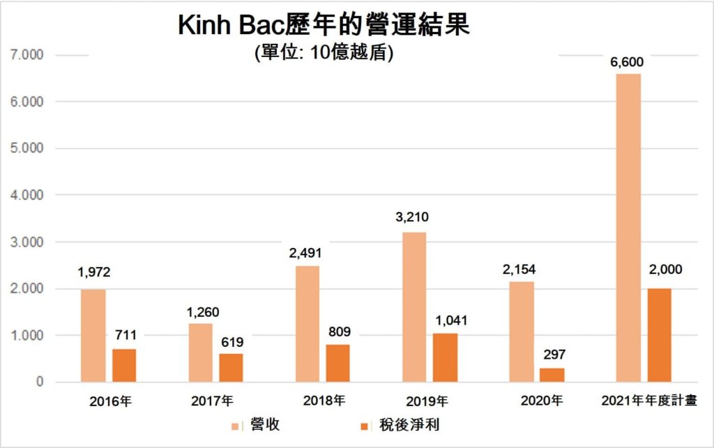 Kinh Bac計畫向Trang Cat都市區注資上萬億越盾 越南財經 越南新聞 越南全國工業園區 越南房地產市場
